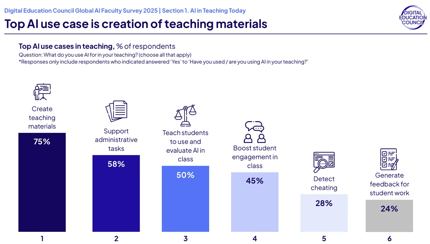 Digital Education Council Global AI Faculty Survey 2025 chart: top AI use cases in teaching, led by creating teaching materials at 75%