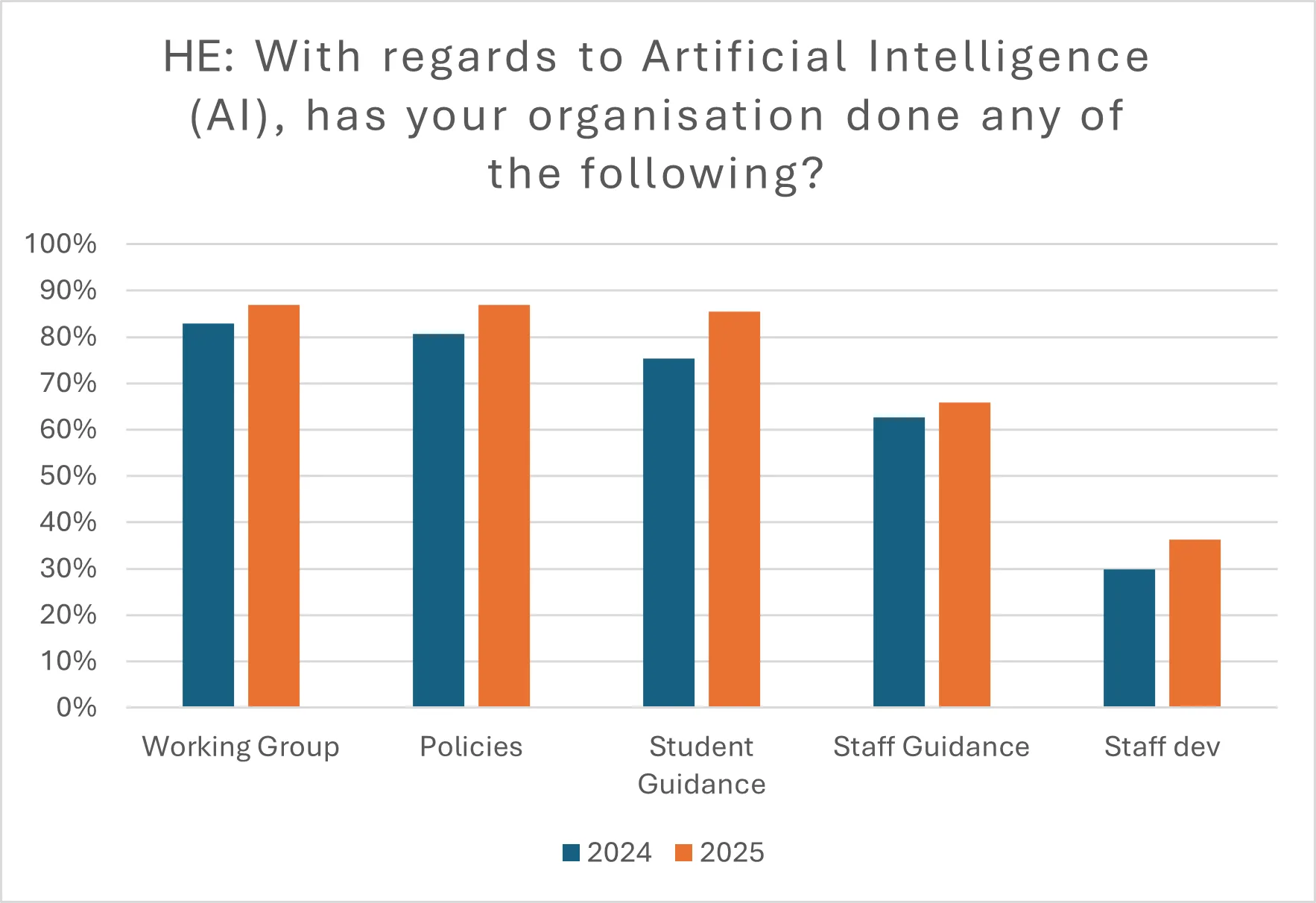 Jisc leadership survey bar chart comparing HE organisations' AI activities in 2024 and 2025: working groups, policies and student guidance all above 75%, staff guidance around 65%, and staff development lowest of all, around 30% rising to under 40%
