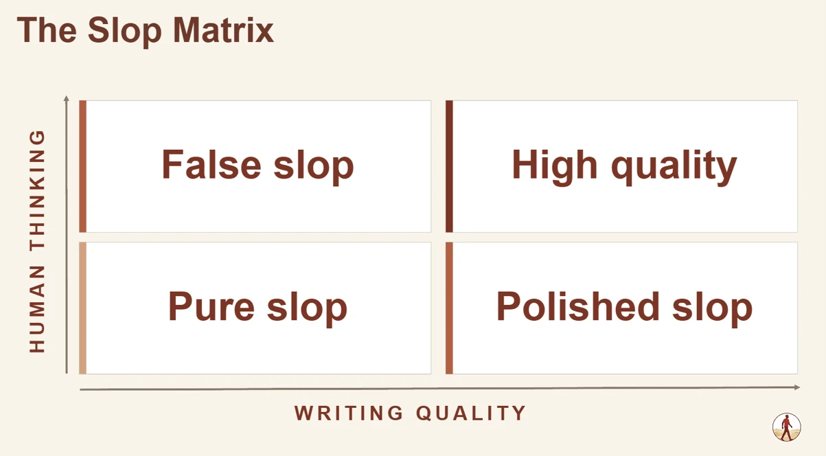 The Slop Matrix: a two-by-two grid with Human Thinking on the vertical axis and Writing Quality on the horizontal. Top left False slop, top right High quality, bottom left Pure slop, bottom right Polished slop